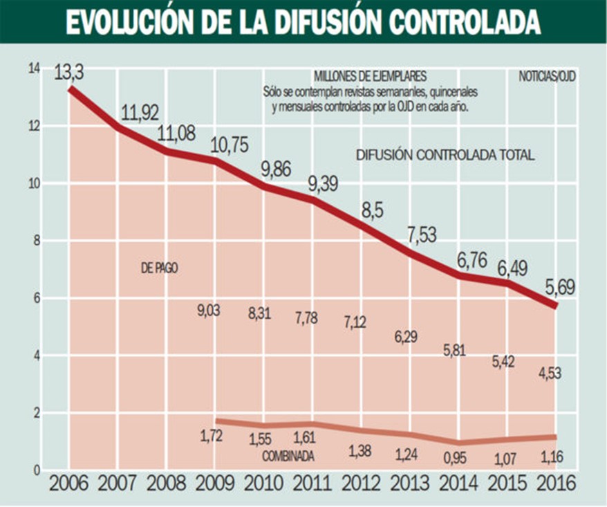 Figura 3. Gráfico de línea que muestra la evolución de la difusión controlada desde el año 2006 hasta el año 2016. 2017.