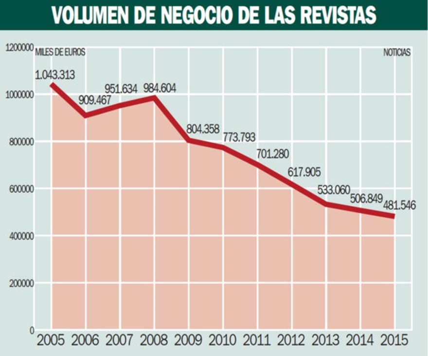 Figura 5. Gráfico de líneas que muestra el volumen de negocio de las revistas desde el año 2005 hasta el año 2015.